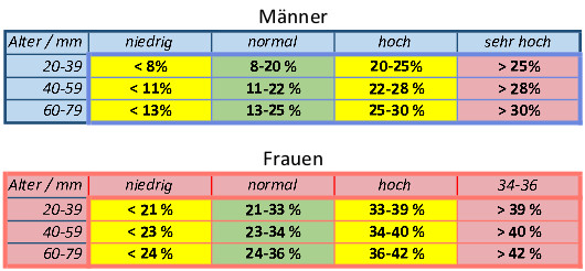 Körperfettanteil Tabelle
 Körperfettanteil idealer mann