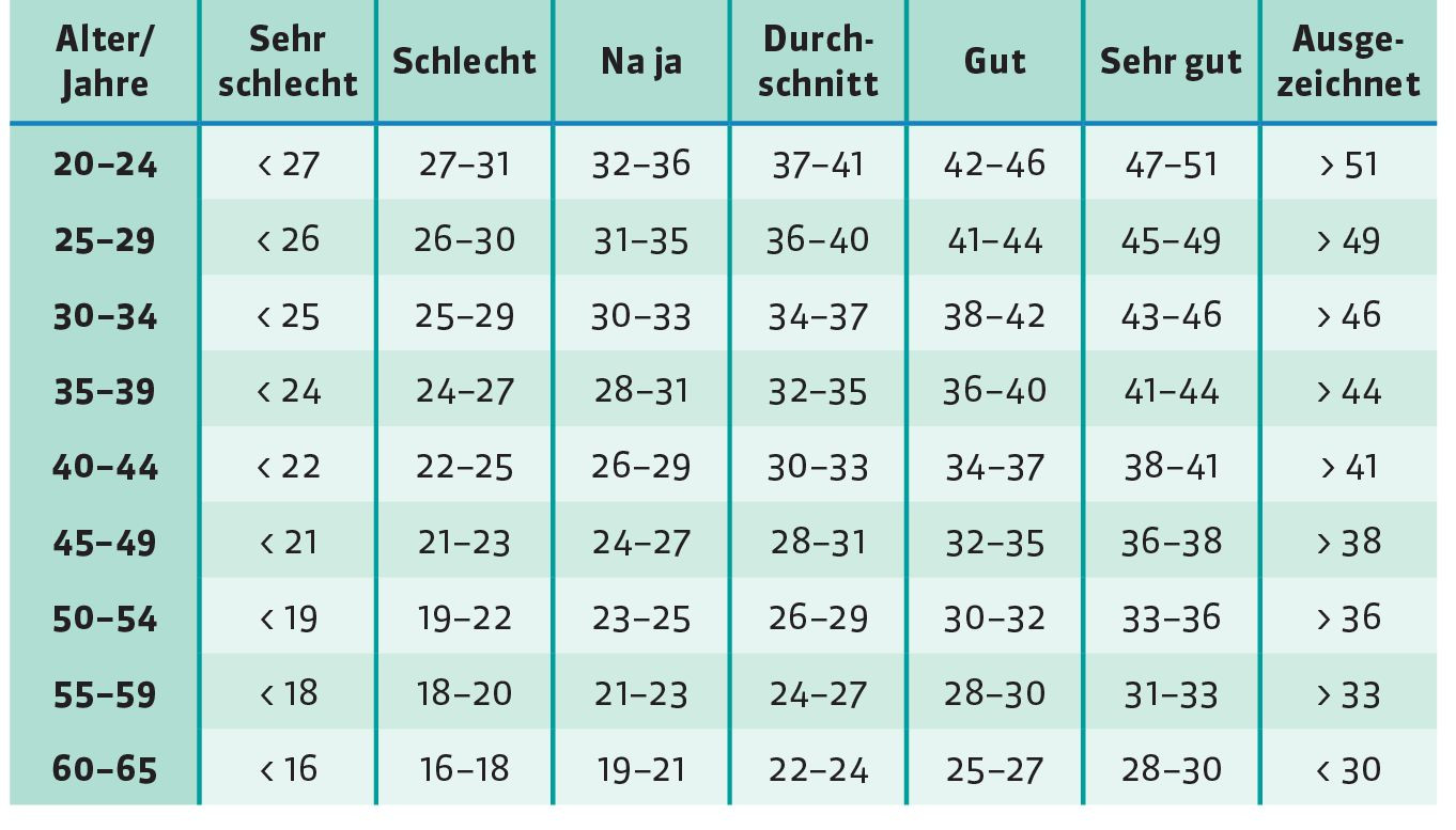 Körperfettanteil Tabelle
 Schritt für Schritt zur Traumfigur