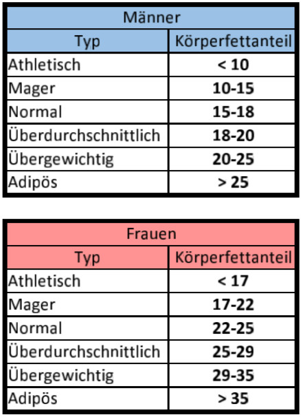 Körperfettanteil Tabelle
 Perfekter Körperfettanteil im Bodybuilding Körperfett