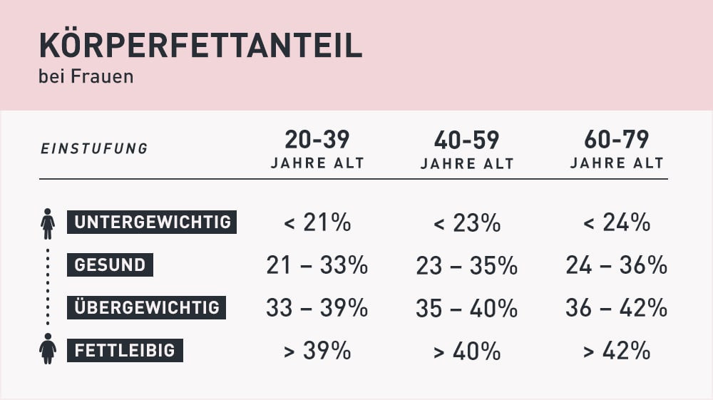 Körperfettanteil Tabelle
 Körperzusammensetzung Ist mein Körperfettanteil gesund