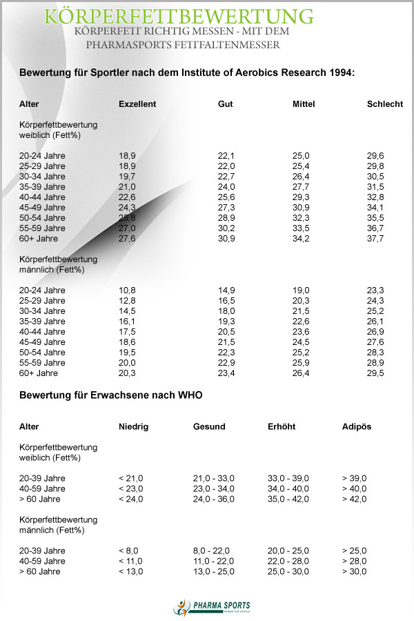 Körperfettanteil Tabelle
 Körperfett richtig mit der Körperfettzange Fat Caliper messen