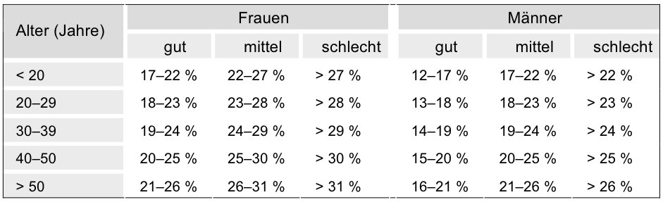 Körperfettanteil Tabelle
 5 Welches Körpergewicht ist un gesund Der Nebel