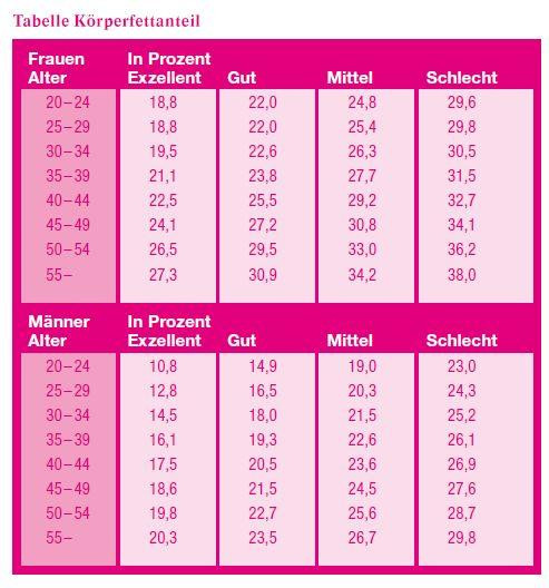 Körperfettanteil Tabelle
 Bauch weg – Abnehmen am Bauch