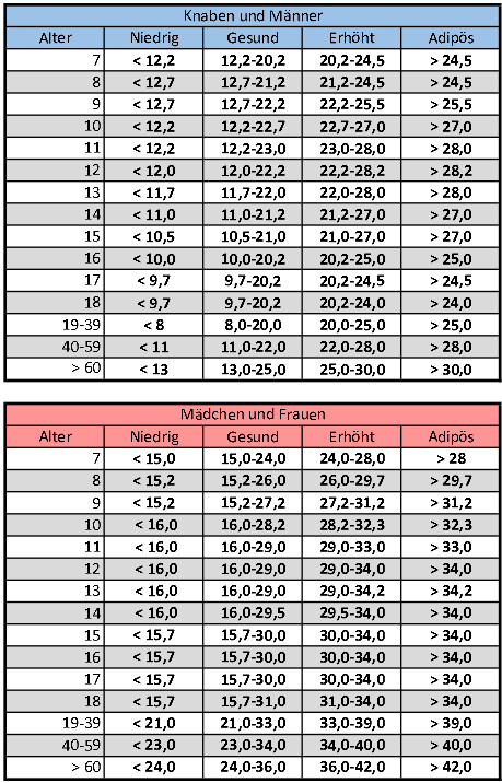 Körperfettanteil Tabelle
 Der ideale Körperfettanteil Körperfett Analyse