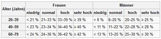 Körperfettanteil Tabelle
 Körperfettanteil berechnen Messen mit der Caliper