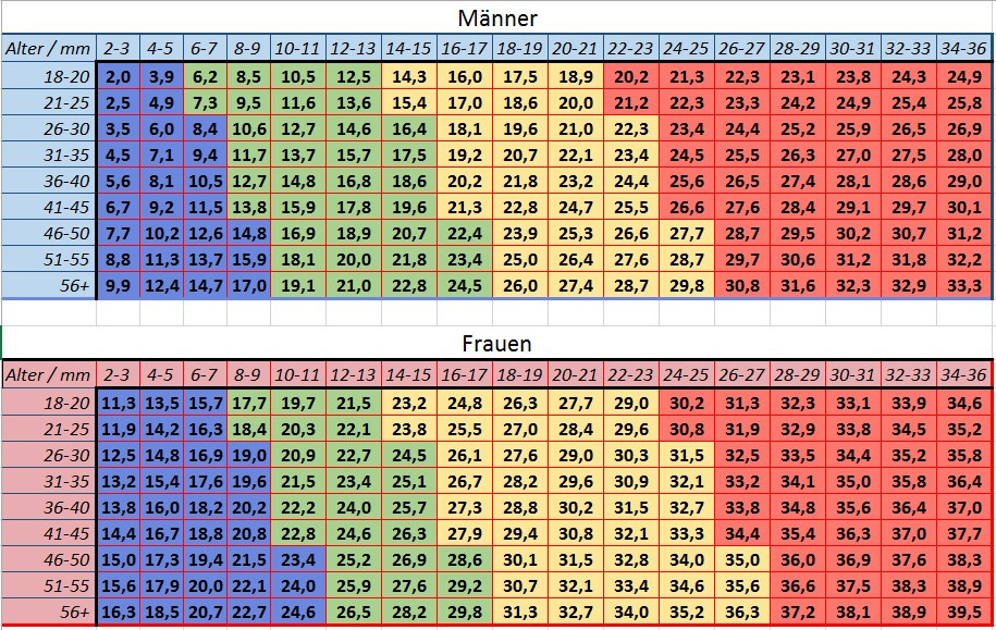 Körperfettanteil Tabelle
 Körperfettzange Caliper Körperfett Analyse