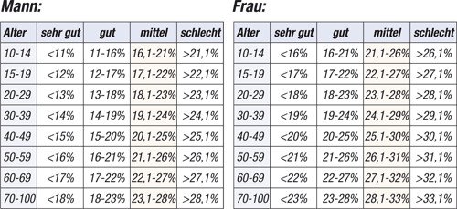 Körperfettanteil Tabelle
 Körperfettanteil reduzieren