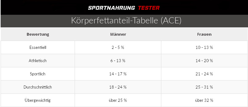 Körperfettanteil Tabelle
 Körperfettanteil Tabelle