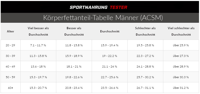 Körperfettanteil Tabelle
 Körperfettanteil Tabelle