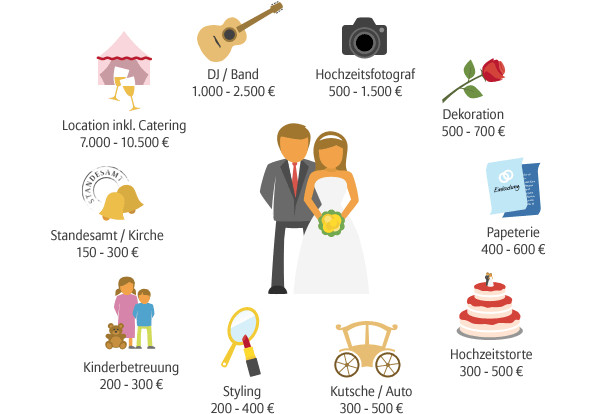 Kosten Für Hochzeit
 Hochzeitsversicherung von Allianz Travel