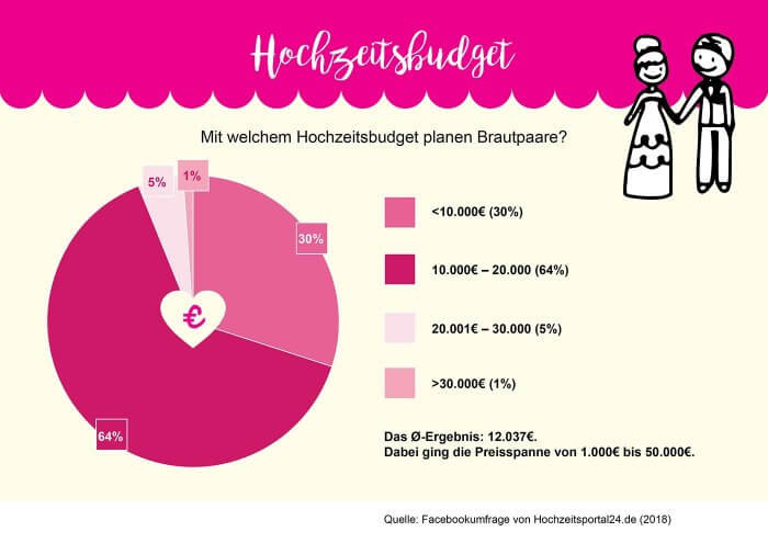 Kosten Für Hochzeit
 Kosten Hochzeit – Übersicht Was kostet eine Hochzeit