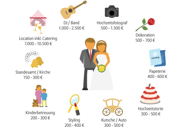 Kosten Hochzeit
 Hochzeitsversicherung von Allianz Travel