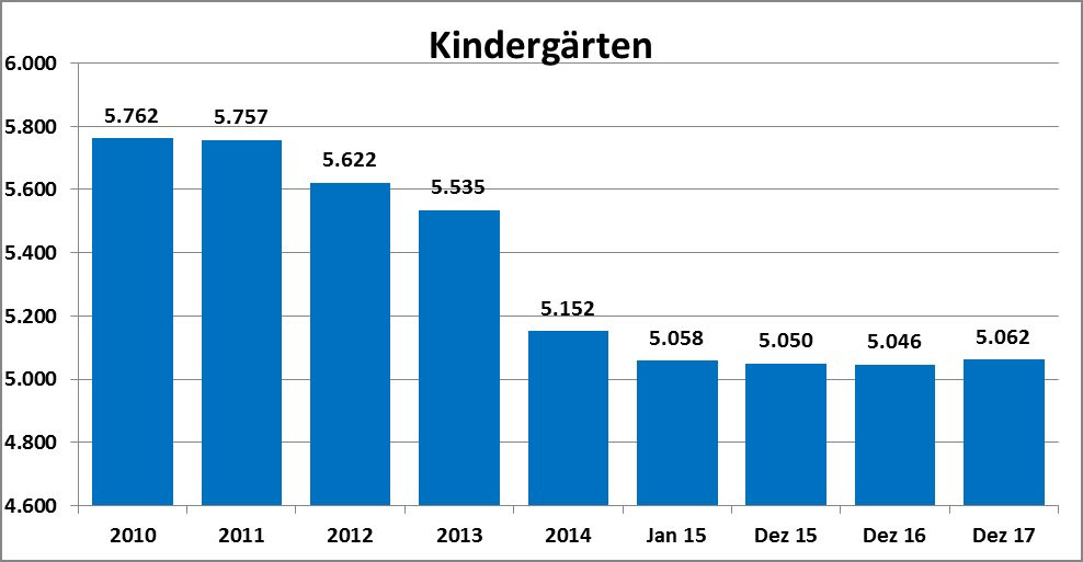 Kosten Kindergarten Nrw Tabelle
 Statistiken über Kinderbetreuung in Bayern