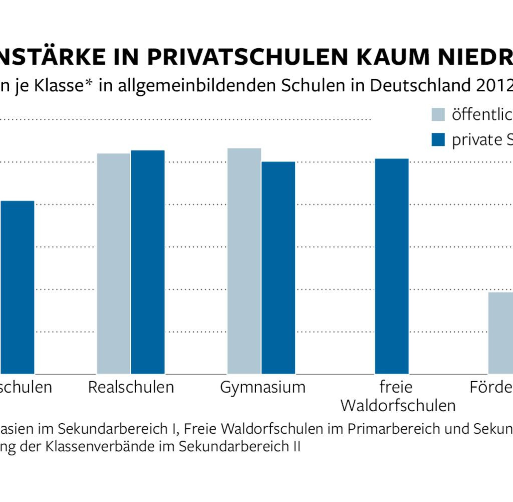 Kosten Kindergarten Nrw Tabelle
 Bildung Das sind größten Mythen über Privatschulen