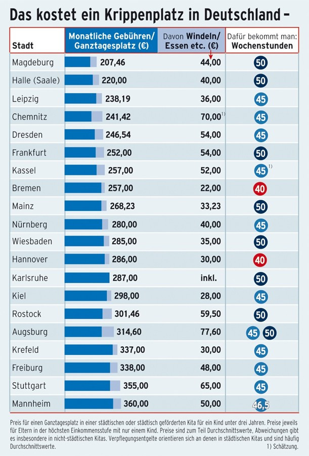 Kosten Kindergarten Nrw Tabelle
 Ranking der Kita Preise in 40 Städten Zeigt her eure