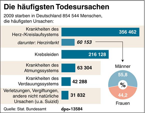 Kosten Kindergarten Nrw Tabelle
 Statistik Die häufigsten Todesursachen der Deutschen