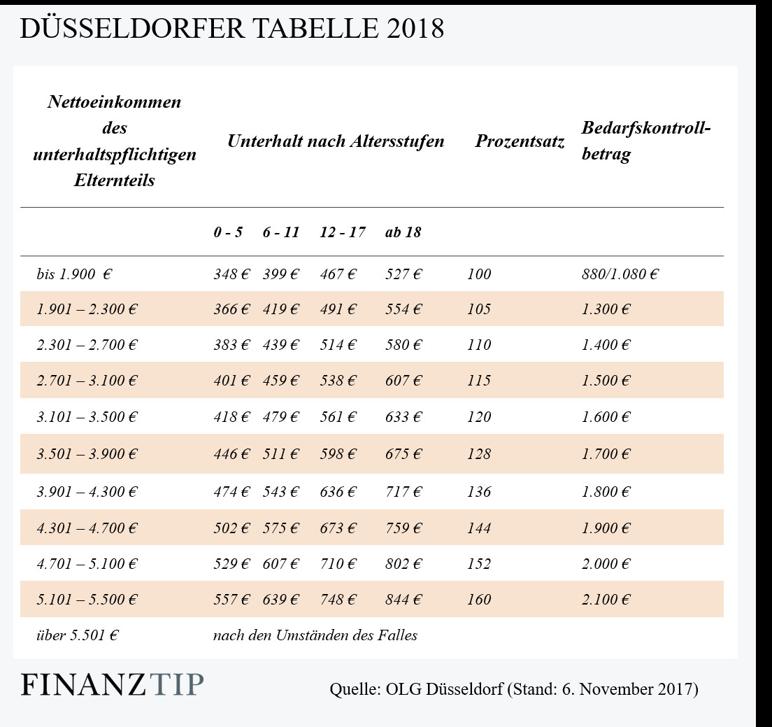 Kosten Kindergarten Nrw Tabelle
 Düsseldorfer Tabelle 2018 – So berechnen Sie den