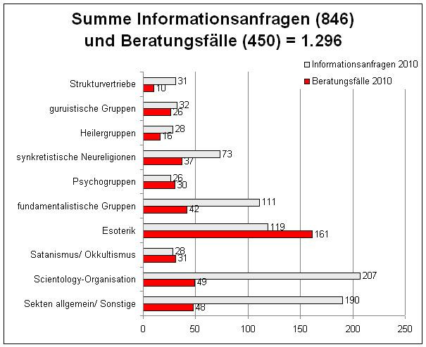 Kosten Kindergarten Nrw Tabelle
 Sekten Info NRW Statistische Daten und Aktivitäten des