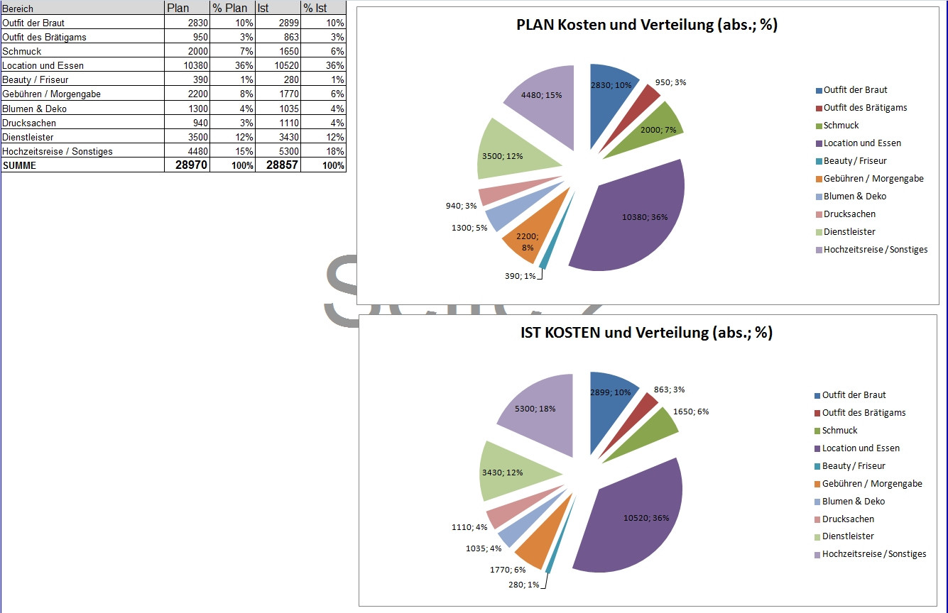 Kostenplan Hochzeit
 Kostenplan