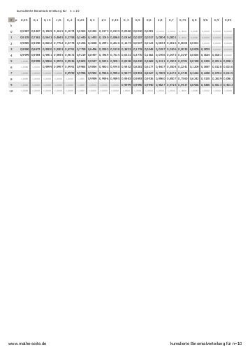 Kumulierte Binomialverteilung Tabelle
 Mathematik Q1 Kum