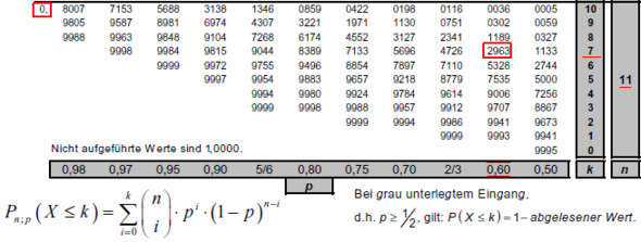 Kumulierte Binomialverteilung Tabelle
 Suche Anleitung zur Nutzung der Binomial Tabellen