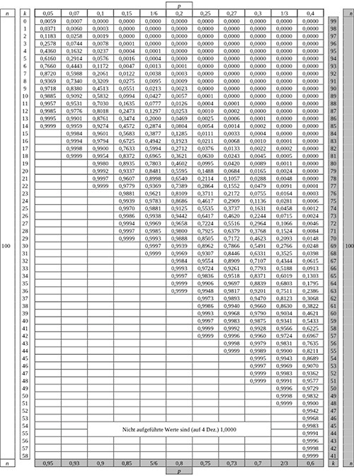 Kumulierte Binomialverteilung Tabelle
 Aufgabe 5 Abi 2015 Mathe Abitur GK CAS NRW