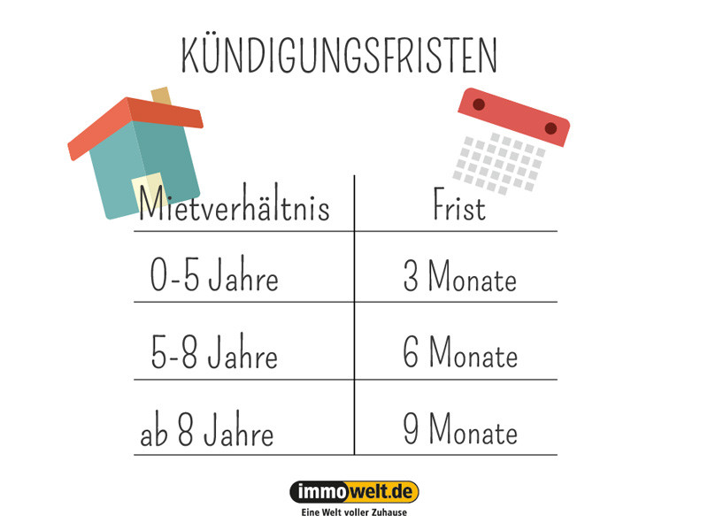 Kündigungsfristen Wohnung
 Wohnträume Artikel nach Datum gefiltert November 2017