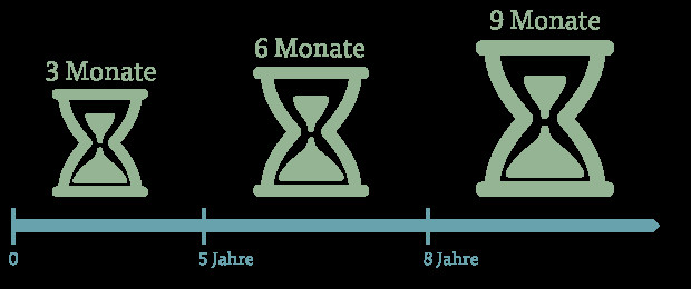 Kündigungsfristen Wohnung
 Mietvertrag kündigen so wird es gemacht