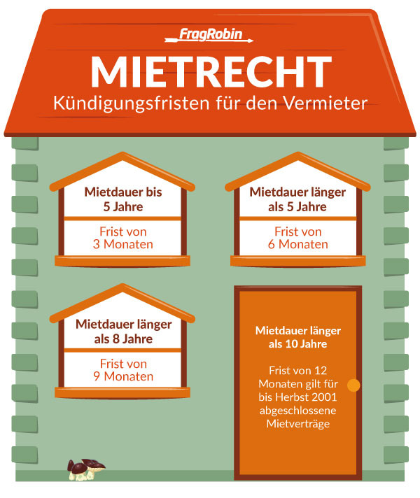 Kündigungsfristen Wohnung
 Kündigung durch Vermieter Was nun zu tun ist