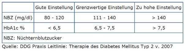 Langzeitzucker Tabelle
 Krafttraining und Diabetes Typ 2