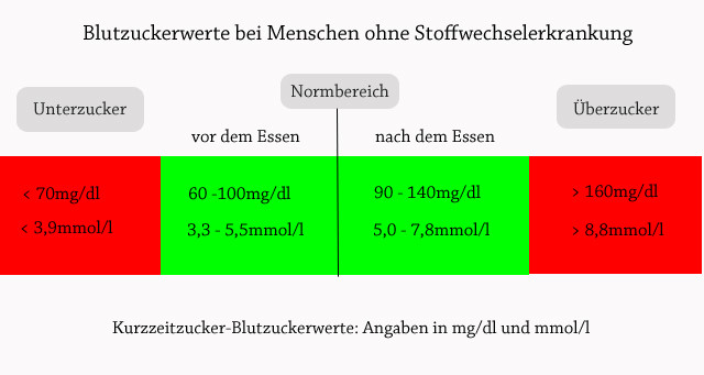 Langzeitzucker Tabelle
 Blutzuckerwerte Tabelle