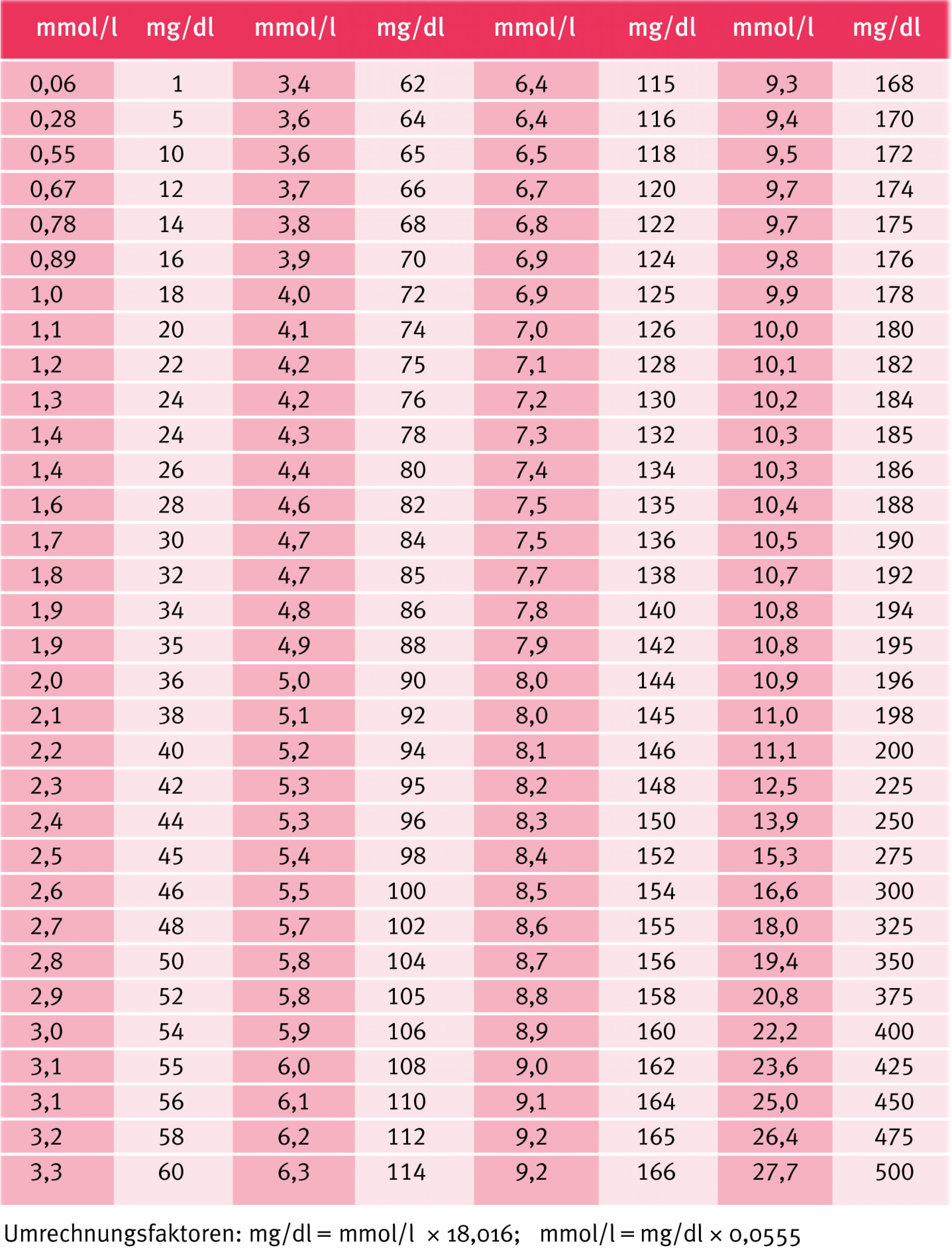 Langzeitzucker Tabelle
 Blutzucker messen aber richtig