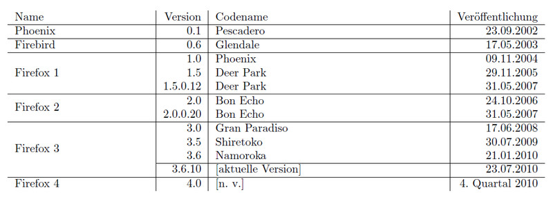 Latex Tabelle
 LaTeX Kompendium Tabellen – Wikibooks Sammlung freier