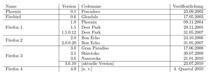 Latex Tabellen
 LaTeX Kompendium Tabellen – Wikibooks Sammlung freier