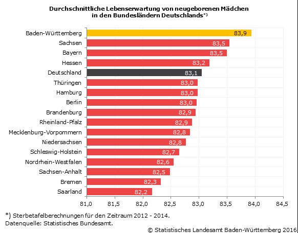 Lebenserwartung Hunde Tabelle
 Baden‑Württemberger haben höchste Lebenserwartung in