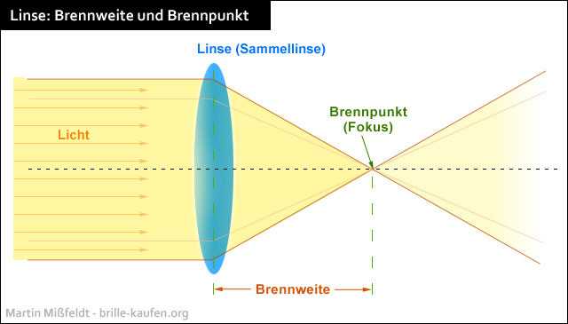 Lehre Vom Licht
 Optik Die Lehre vom Licht