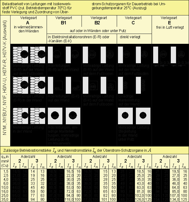 Leitungsquerschnitt Tabelle
 Mehrere Stromkreise in einer Leitung zulässig