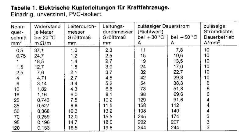 Leitungsquerschnitt Tabelle
 Kabelquerschnitt rechner 12v – Solarenergie für zu Hause