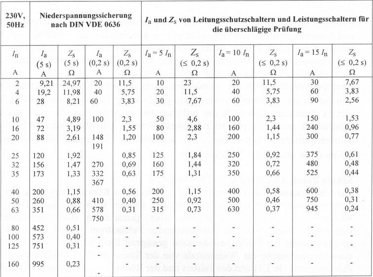 Leitungsquerschnitt Tabelle
 Leitungsquerschnitt absicherung tabelle – Lichtschalter