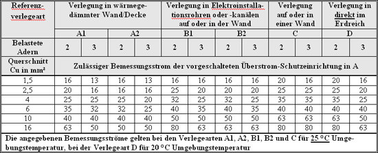 Leitungsquerschnitt Tabelle
 durchlauferhitzer 21 kw leitungsquerschnitt tabelle – Nur