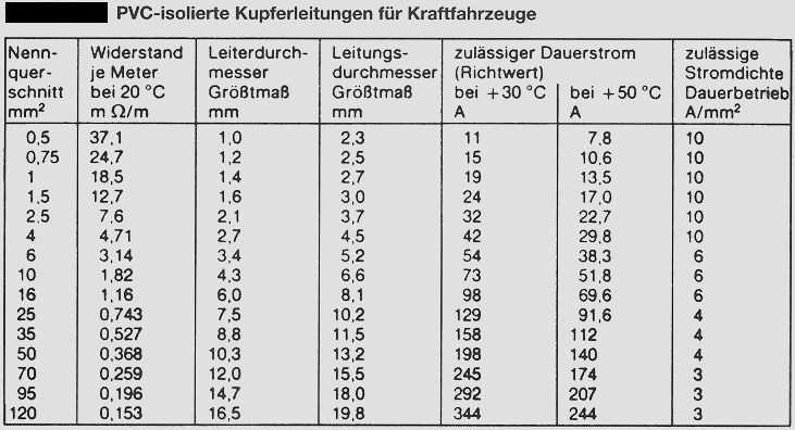 Leitungsquerschnitt Tabelle
 Leitungsquerschnitt strom – Wärmedämmung der Wände Malerei