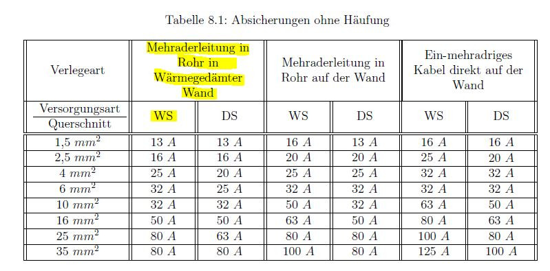 Leitungsquerschnitt Tabelle
 Mein Sicherungskasten inQuake Forum mehr braucht