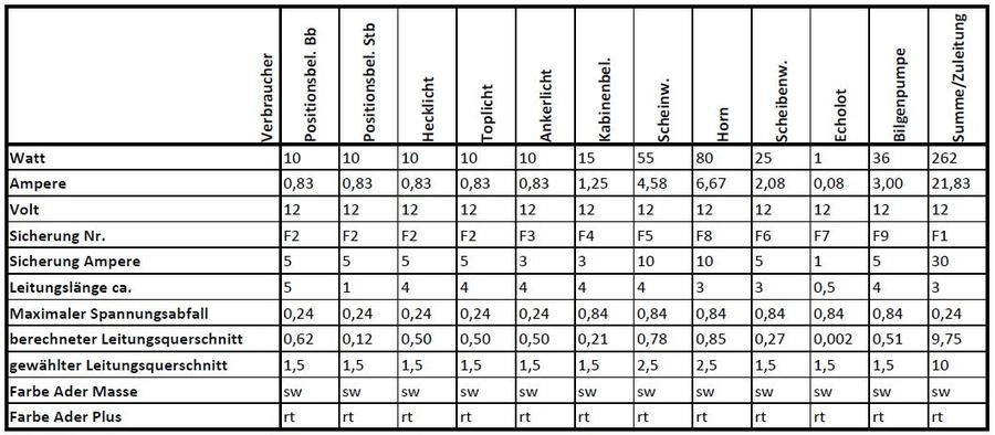 Leitungsquerschnitt Tabelle
 Kabelquerschnitt 12v Berechnen kabelquerschnitt berechnen