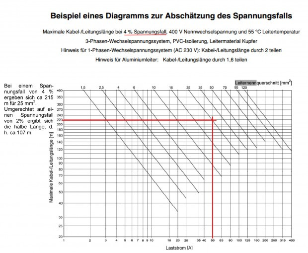 Leitungsquerschnitt Tabelle
 Nicht exakt parallel verlegte Kabel zur