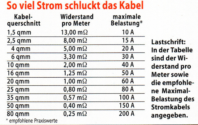 Leitungsquerschnitt Tabelle
 Durchlauferhitzer Durchlauferhitzer Querschnitt Tabelle