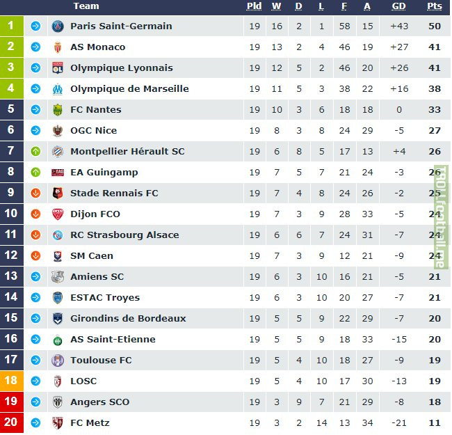 Ligue 1 Tabelle
 Bundesliga Women Table Results Fixtures Football