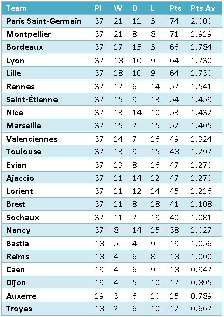 Ligue 1 Tabelle
 Ligue 1 –