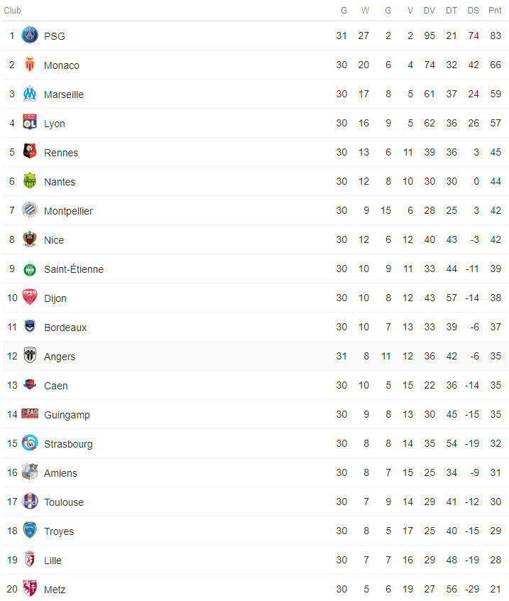 Ligue 1 Tabelle
 Blog Der Stand der Dinge in den europäischen Top Ligen