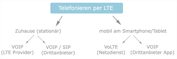 Lte Zuhause
 Telefonieren per LTE