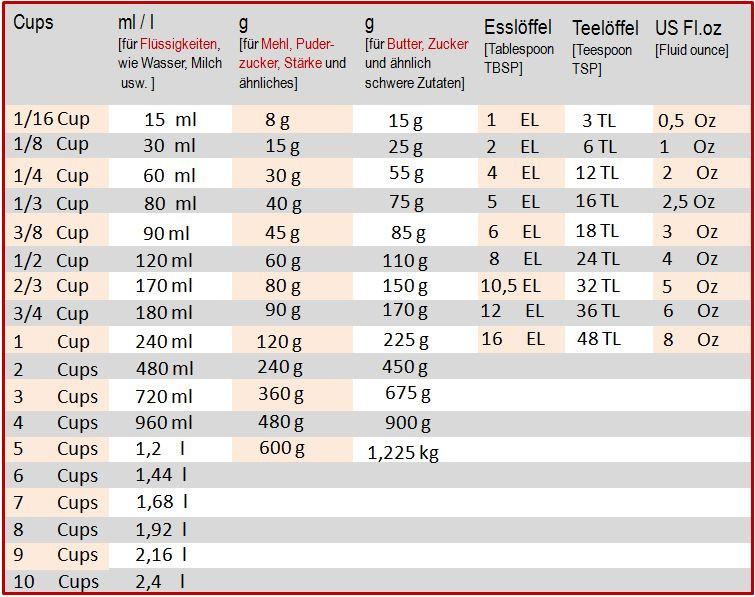 Maßeinheiten Tabelle
 Masseinheiten